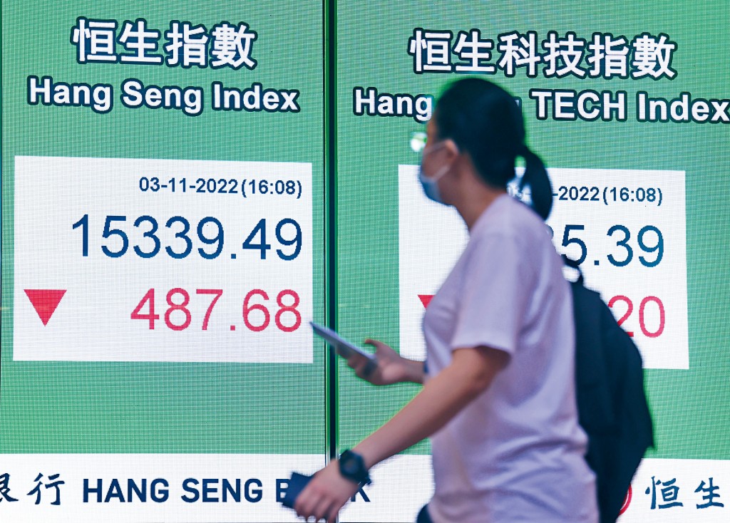 港股昨日收跌487點，報15339點，跌幅達3.1%，跑輸大部分環球主要指數。