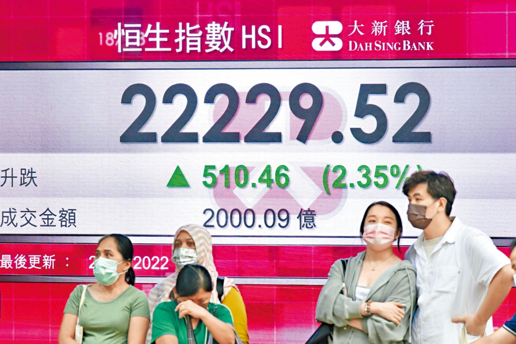 憧憬美國通脹降溫 港股昨日彈升510點,成交二千億元。