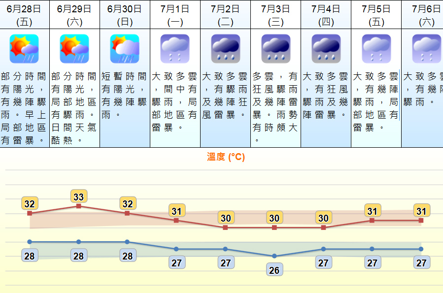 未來9日天氣預測。 天文台網頁截圖