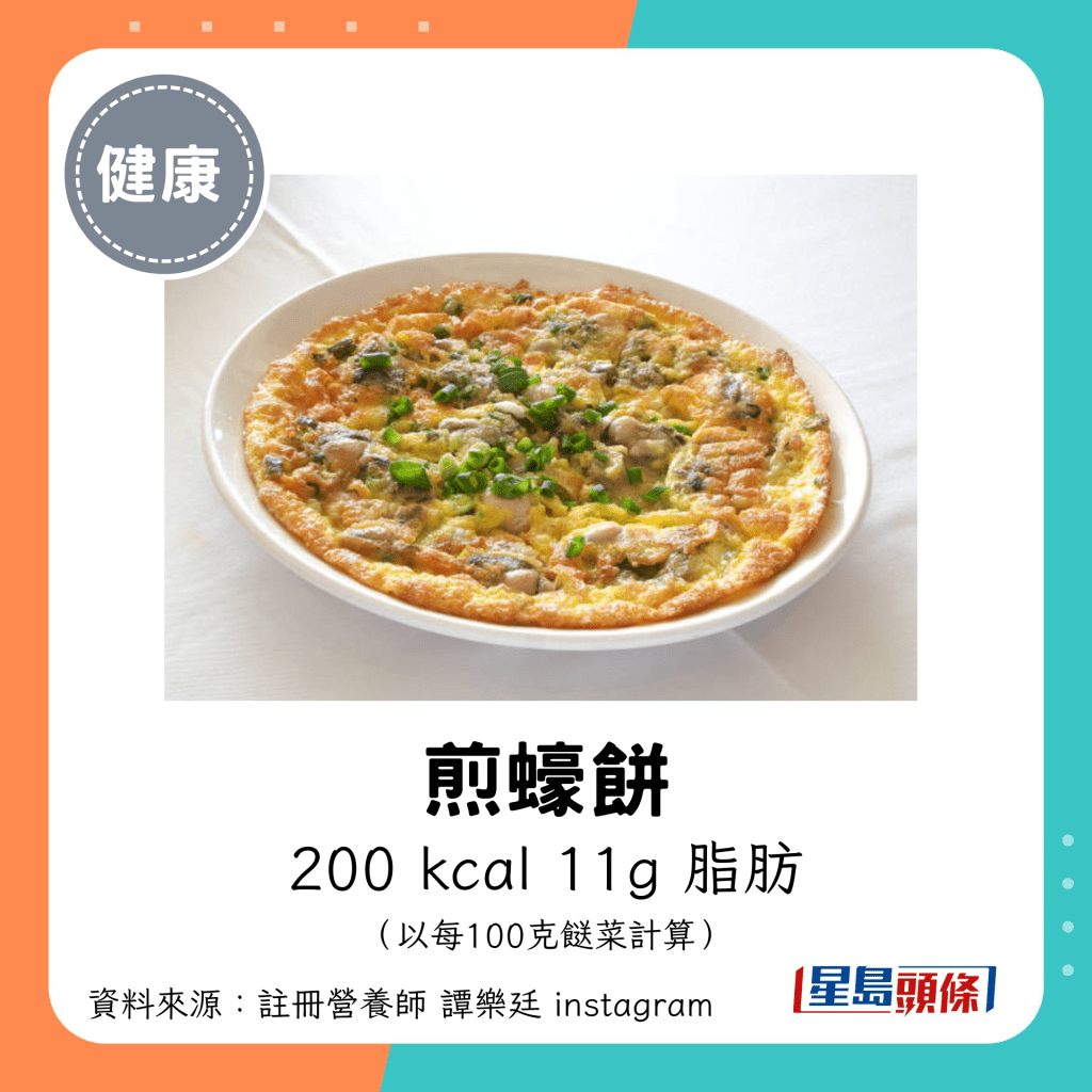 煎蚝饼：200 kcal、11g 脂肪