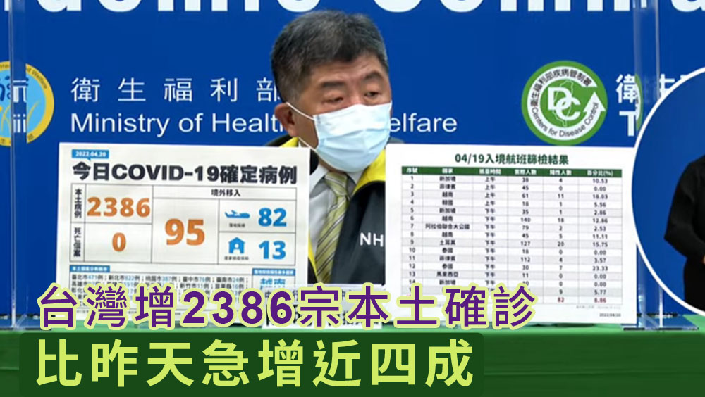 台灣增2386宗本土確診,連續5天破千。