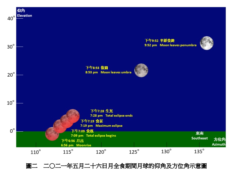 圖二:當日月全食期間月球的仰角及方位角示意圖。