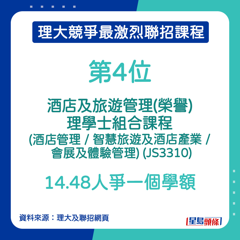 理大競爭最激烈課程｜第4位— 酒店及旅遊管理(榮譽)理學士組合課程 (酒店管理 / 智慧旅遊及酒店產業 / 會展及體驗管理) (JS3310)