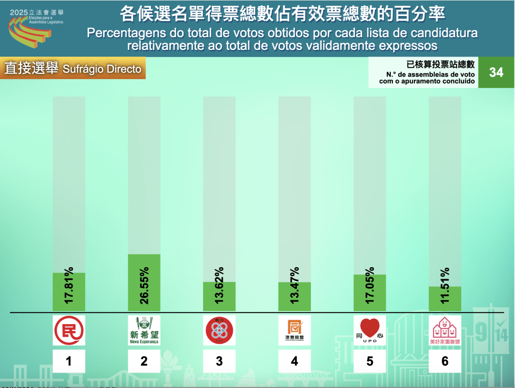 澳門選管會圖片