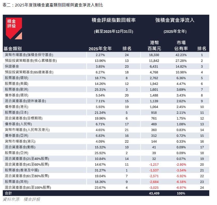 表二：2025年度強積金資產類別回報與資金淨流入對比