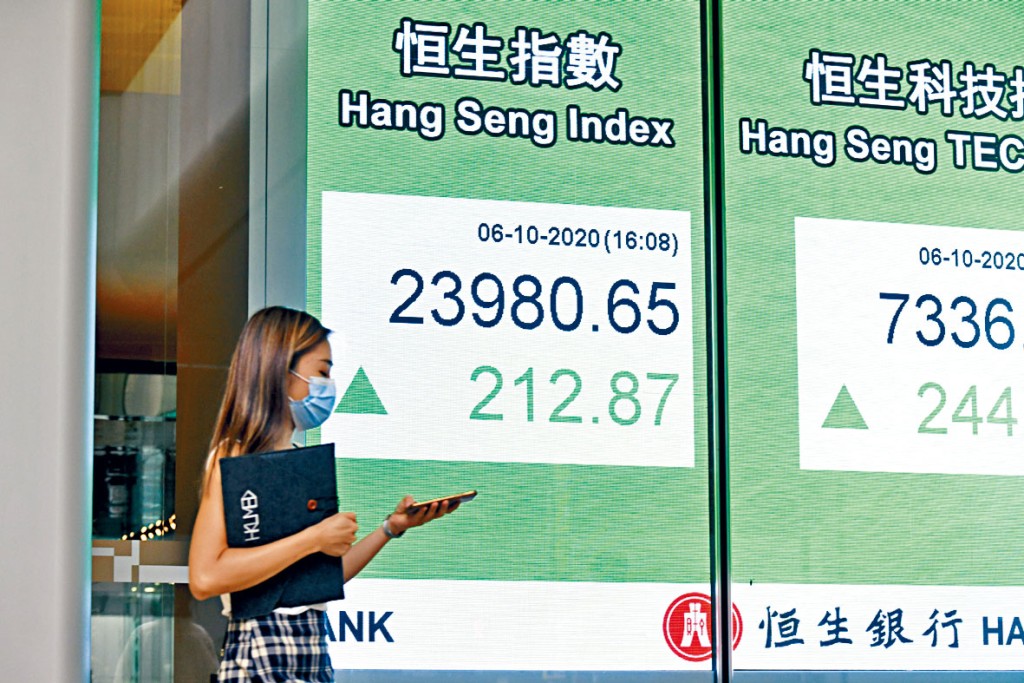 恒指昨日收市報23980點，升212點；恒生科指抽升近3.5%，收報7336點。