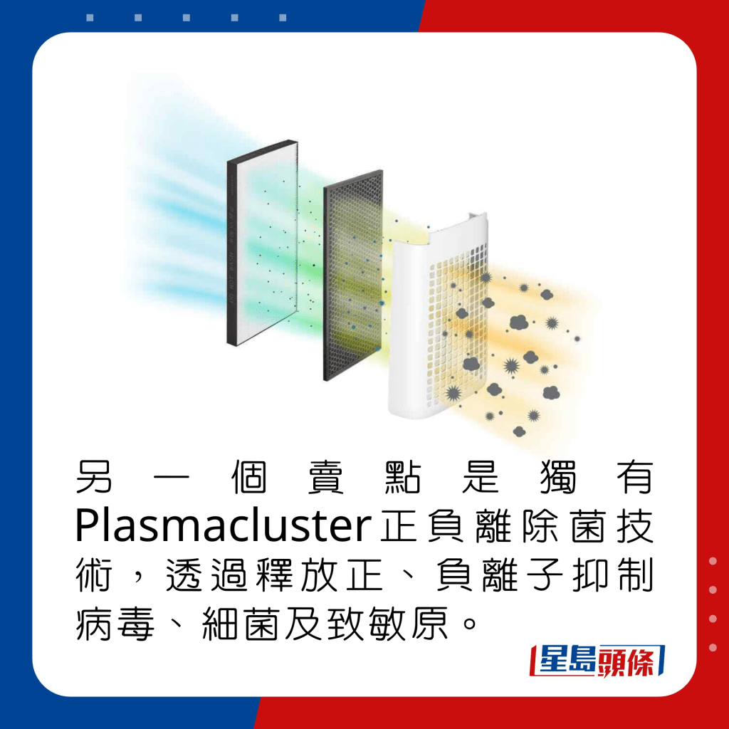另一个卖点是独有Plasmacluster正负离除菌技术，透过释放正、负离子抑制病毒、细菌及致敏原。