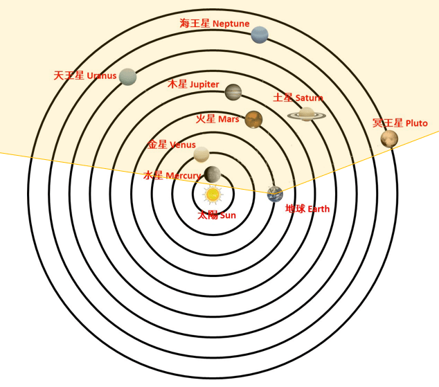 當七大行星及冥王星移至太陽的同一面時，從地球上觀看它們之間的位置相對較為接近，出現「行星匯聚」的天文現象。天文台圖片