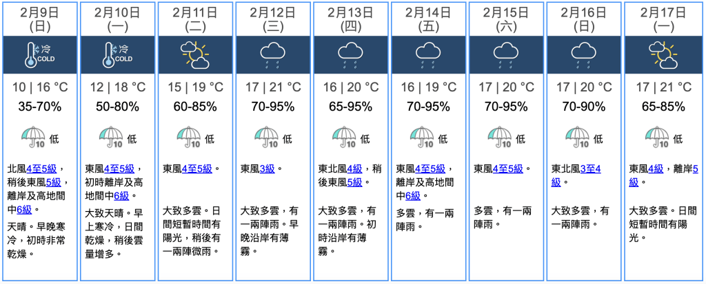 天文台指，本港受強烈冬季季候風影響，早晚嚴寒。至下周初，將逐漸受較潮濕的偏東氣流影響。（圖片來源：香港天文台）