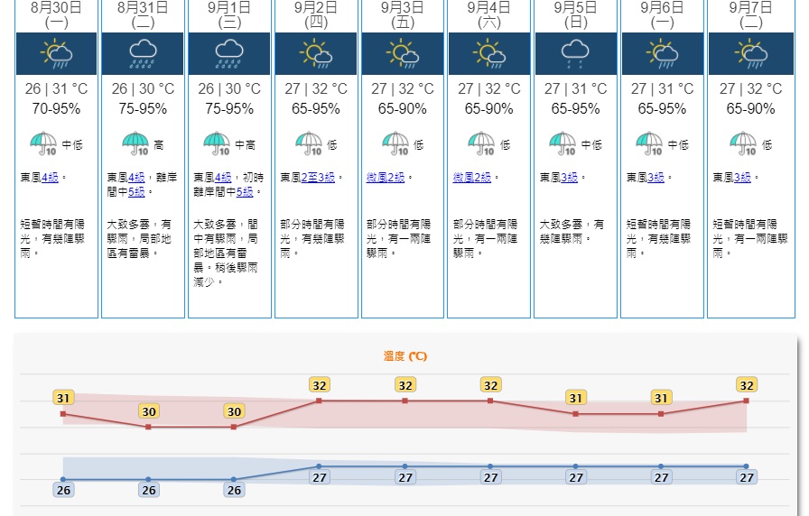 預料高空反氣旋會在本周後期覆蓋華南地區,該區驟雨減少。天文台
