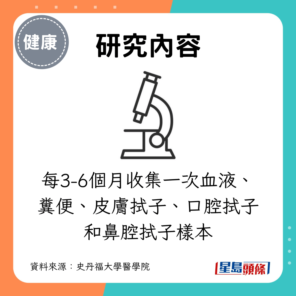 每3-6个月收集一次血液、粪便、皮肤拭子、口腔拭子和鼻腔拭子样本