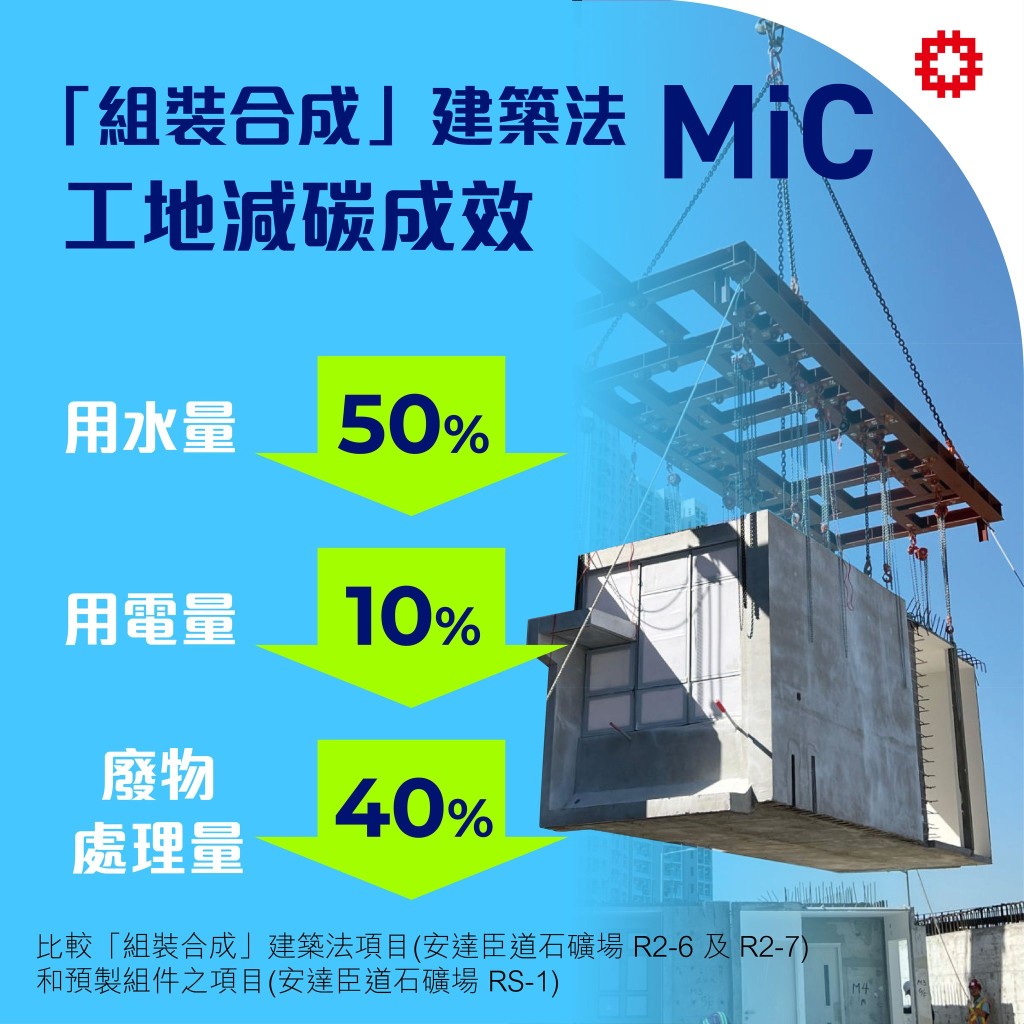 透過組裝合成建築法興建的項目,工地用水量減少約50%、用電量減少約10%、廢物處理量減少約40%。何永賢fb圖片 透過組裝合成建築法興建的項目,工地用水量減少約50%、用電量減少約10%、廢物處理量減少約40%。何永賢fb圖片