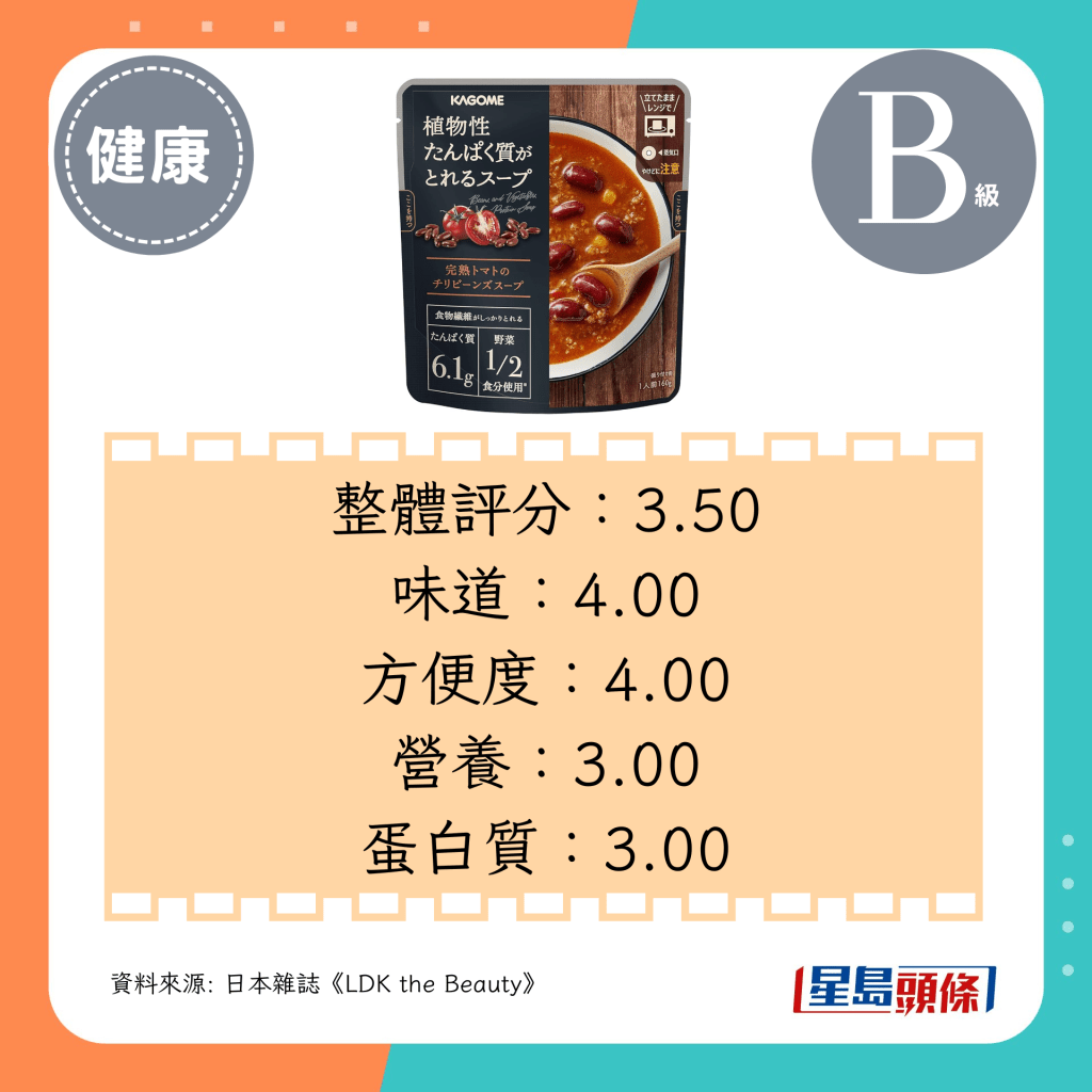 整體評分:3.50、味道:4.00、方便度:4.00、營養:3.00、蛋白質:3.00