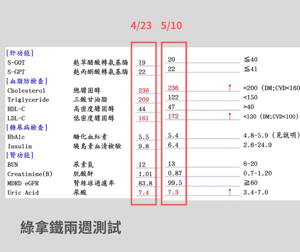 患者的身體檢查報告，三酸甘油脂和空腹胰島素有所下降，糖化血色素和腎臟功能也有改善。（圖片來源：李思賢醫生Facebook）