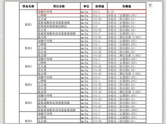 其中樣本1、20、26、27檢測出苯醚甲環唑（圖片來源：中國食品報融媒體報道截圖）