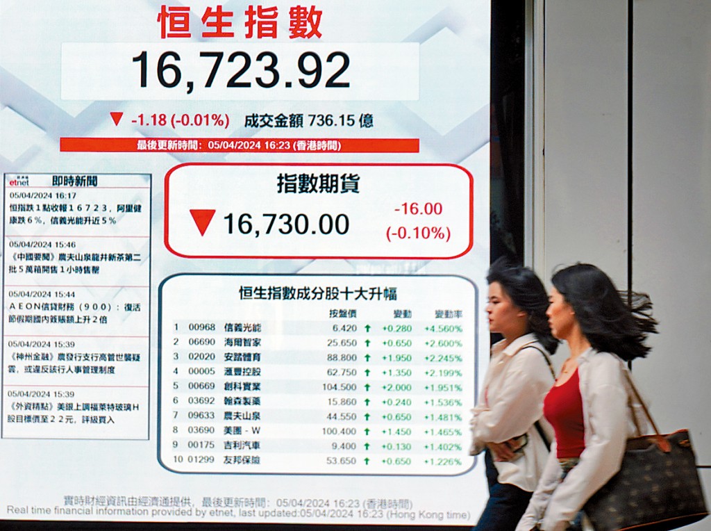 恒指昨日收市僅跌1點或0.01%,報16723點,跑贏其他亞洲主要股市。