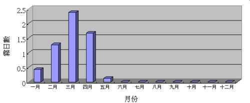 由1961-1990在香港有霧日數的月平均數紀錄。天文台網頁圖片