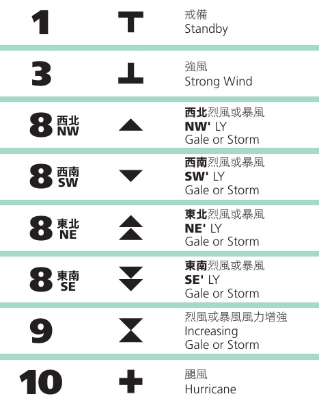 香港熱帶氣旋警告信號 (天文台網站截圖) 香港熱帶氣旋警告信號 (天文台網站截圖)