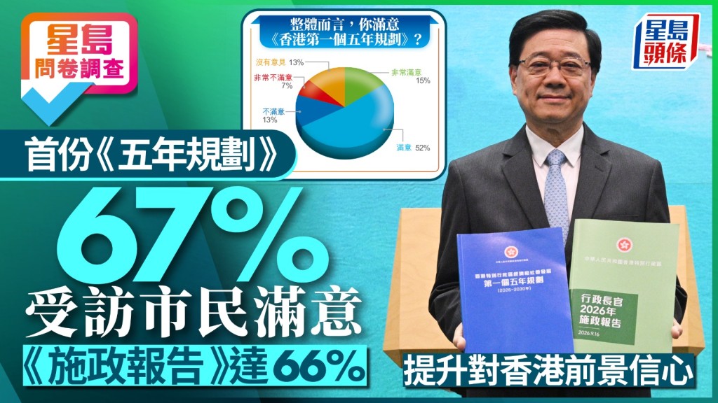星島問卷調查｜《五年規劃》及《施政報告》滿意度調查出爐 67%受訪市民同意提升對港前景信心