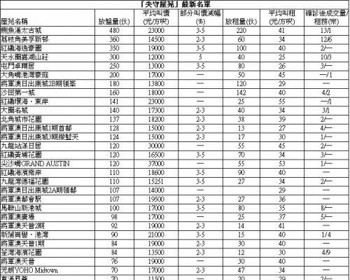 美孚新邨3房970萬易手