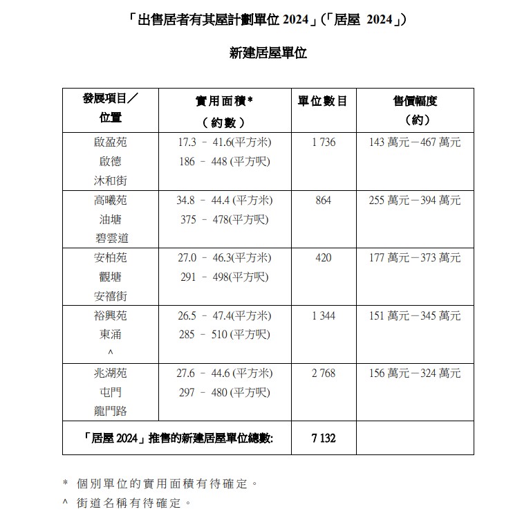 五个新发展项目单位的售价介乎143万元至467万元。