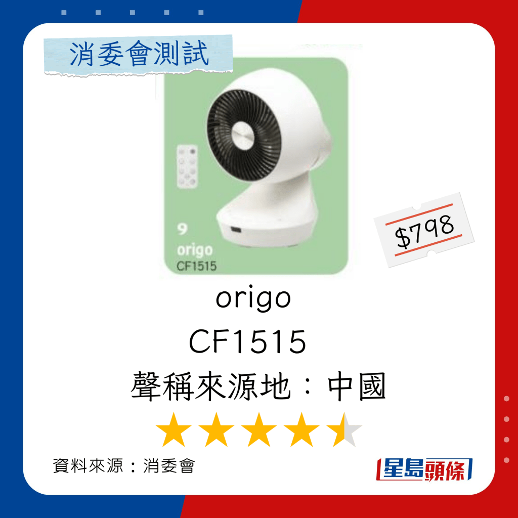 消委会循环扇推介名单｜安全高分耐用推介：origo CF1515  