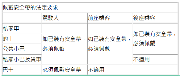 运输署列出佩戴安全带的法定要求。