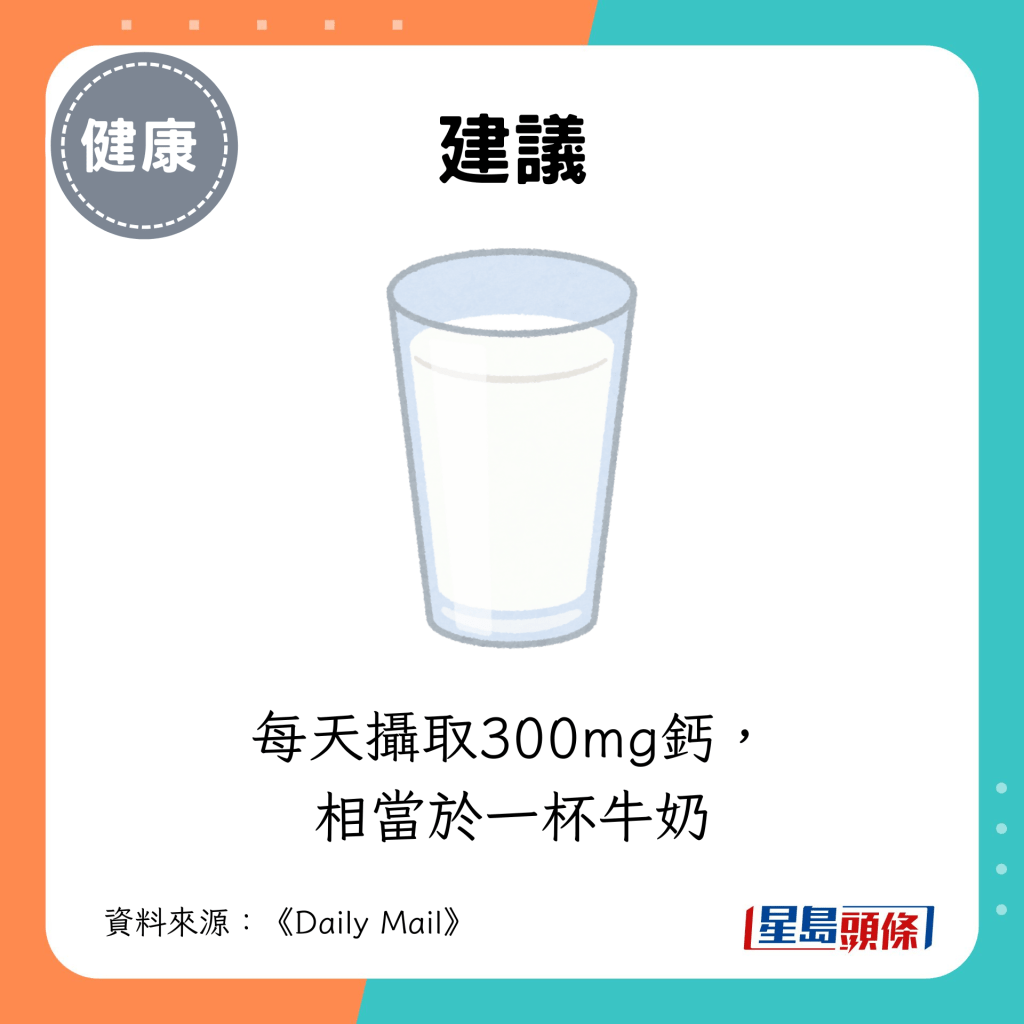 建議每天攝取300mg鈣， 相當於一杯牛奶