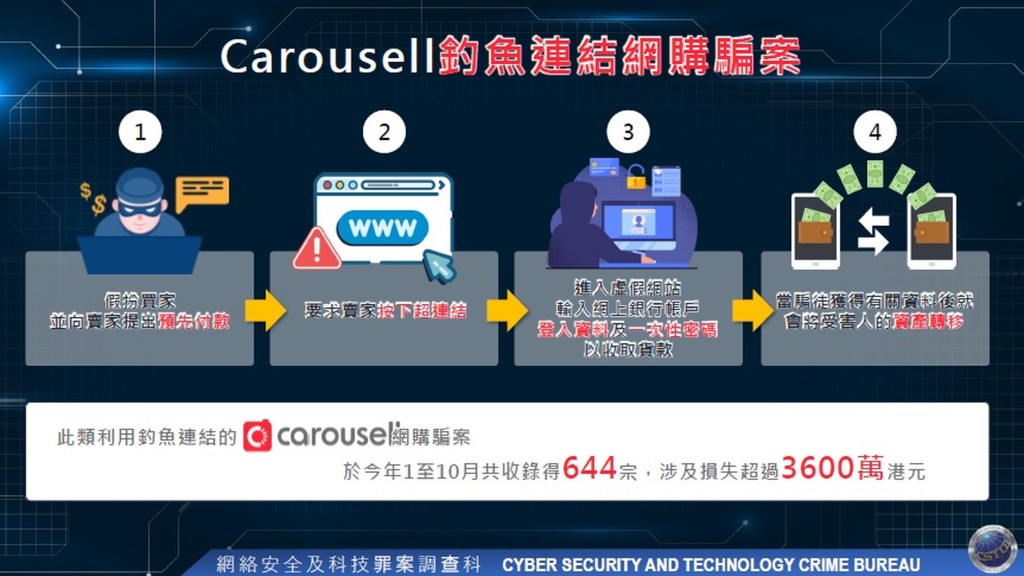 Carousell釣魚連結網購騙案示意圖