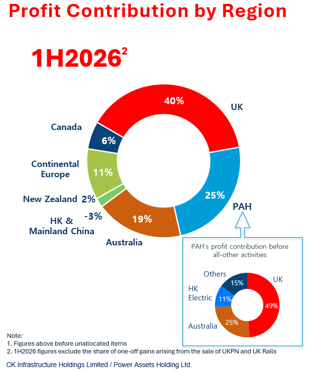 中期業績顯示,長建上半年溢利貢獻地域排序以英國為首,佔40%,其次為澳洲19%。 中期業績顯示,長建上半年溢利貢獻地域排序以英國為首,佔40%,其次為澳洲19%。