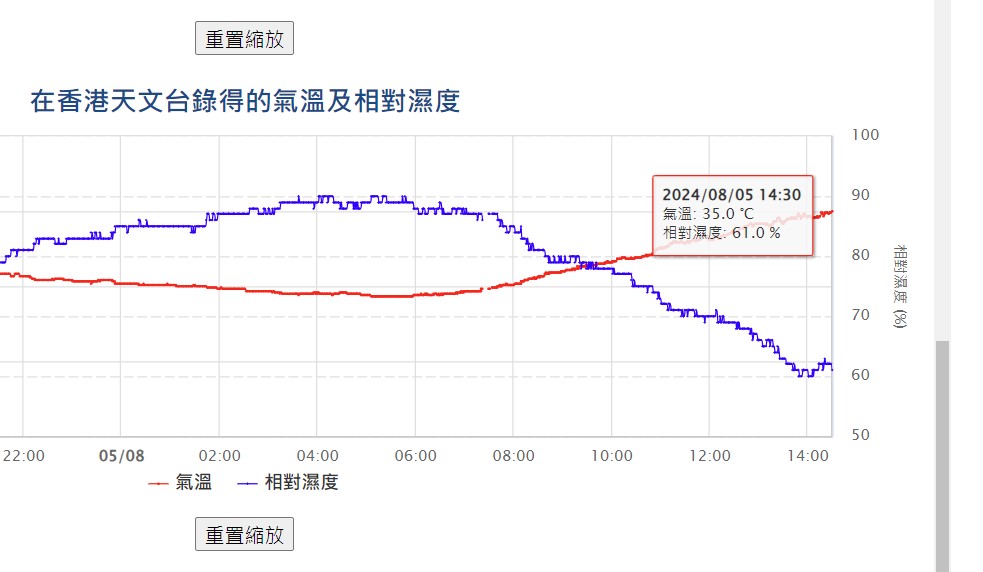 下午2時半，位於京士柏的天文台總部錄得35°C高溫，打破今年最高溫記錄。天文台截圖