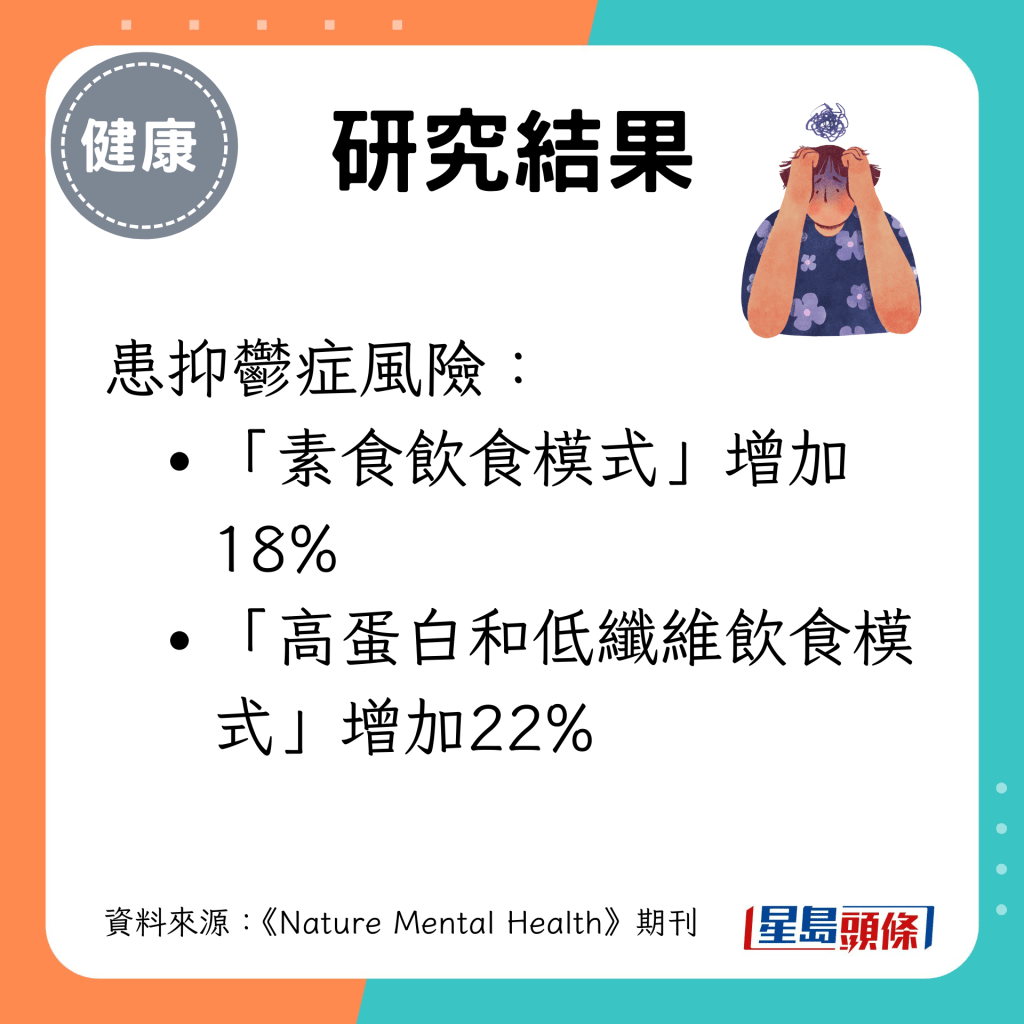 研究結果：「素食飲食模式」及「高蛋白和低纖維飲食模式」患抑鬱症風險增加