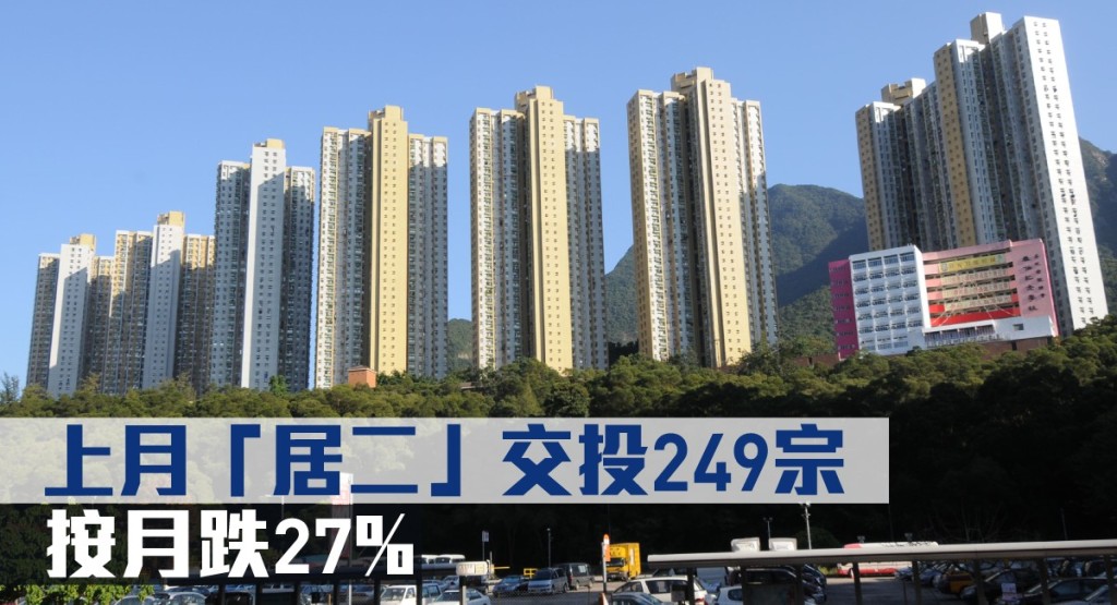 上月「居二」交投249宗,按月跌27%。