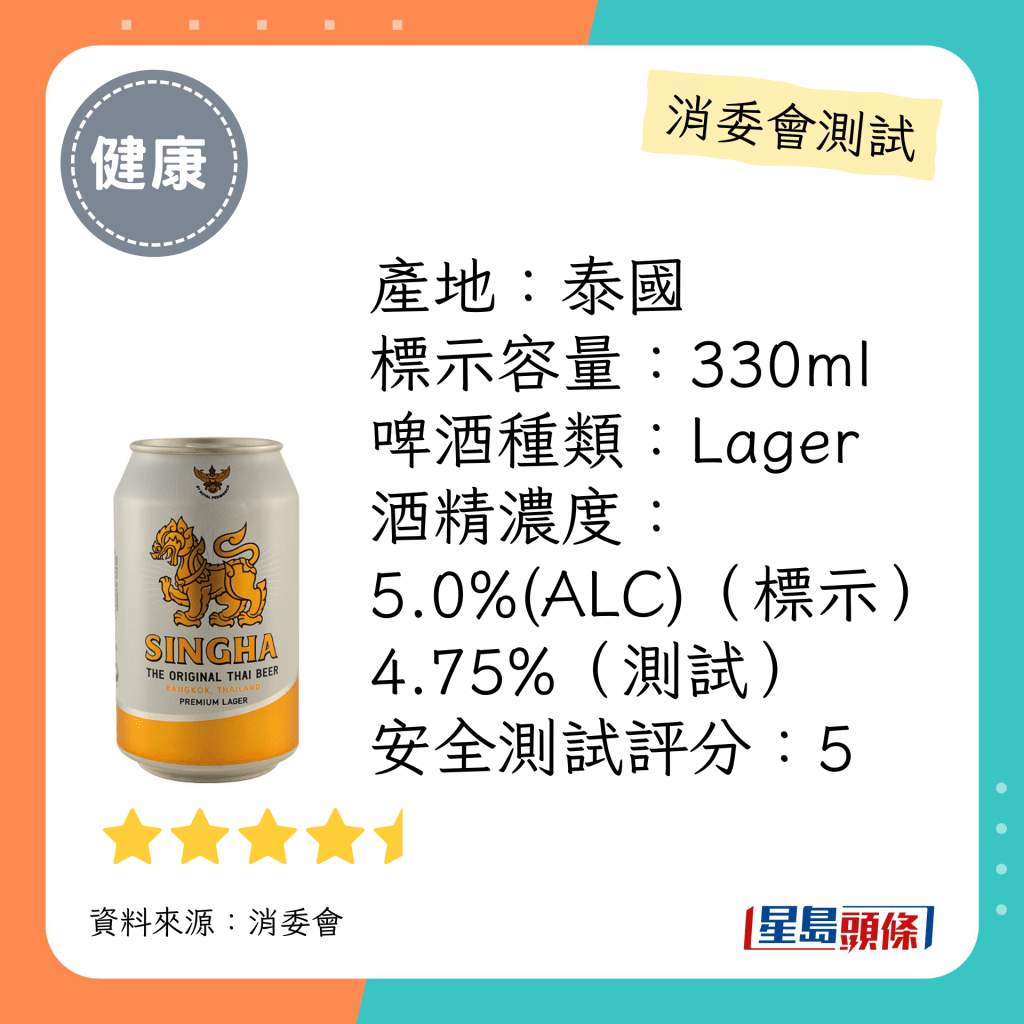消委會啤酒檢測名單：「勝獅」啤酒/「SINGHA」PREMIUM LAGER（4.5星）