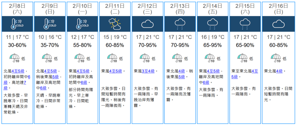 未來九天天氣預報。天文台網站圖片