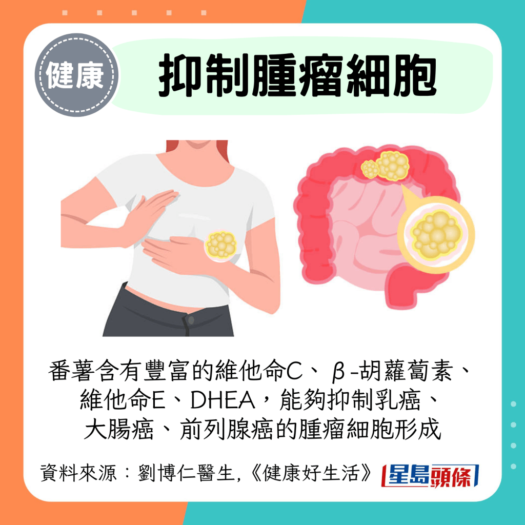 番薯含有豐富的維他命C、β-胡蘿蔔素、維他命E、DHEA，能夠抑制乳癌、 大腸癌、前列腺癌的腫瘤細胞形成