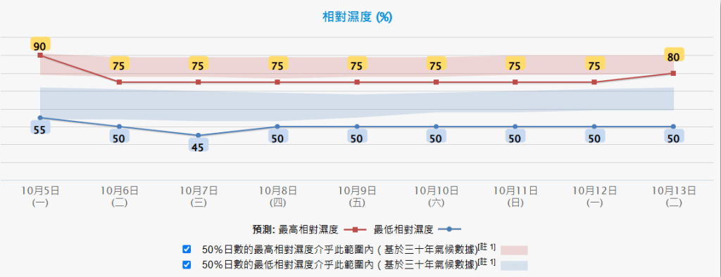 明日(5日)濕度較高。香港天文台 明日(5日)濕度較高。香港天文台
