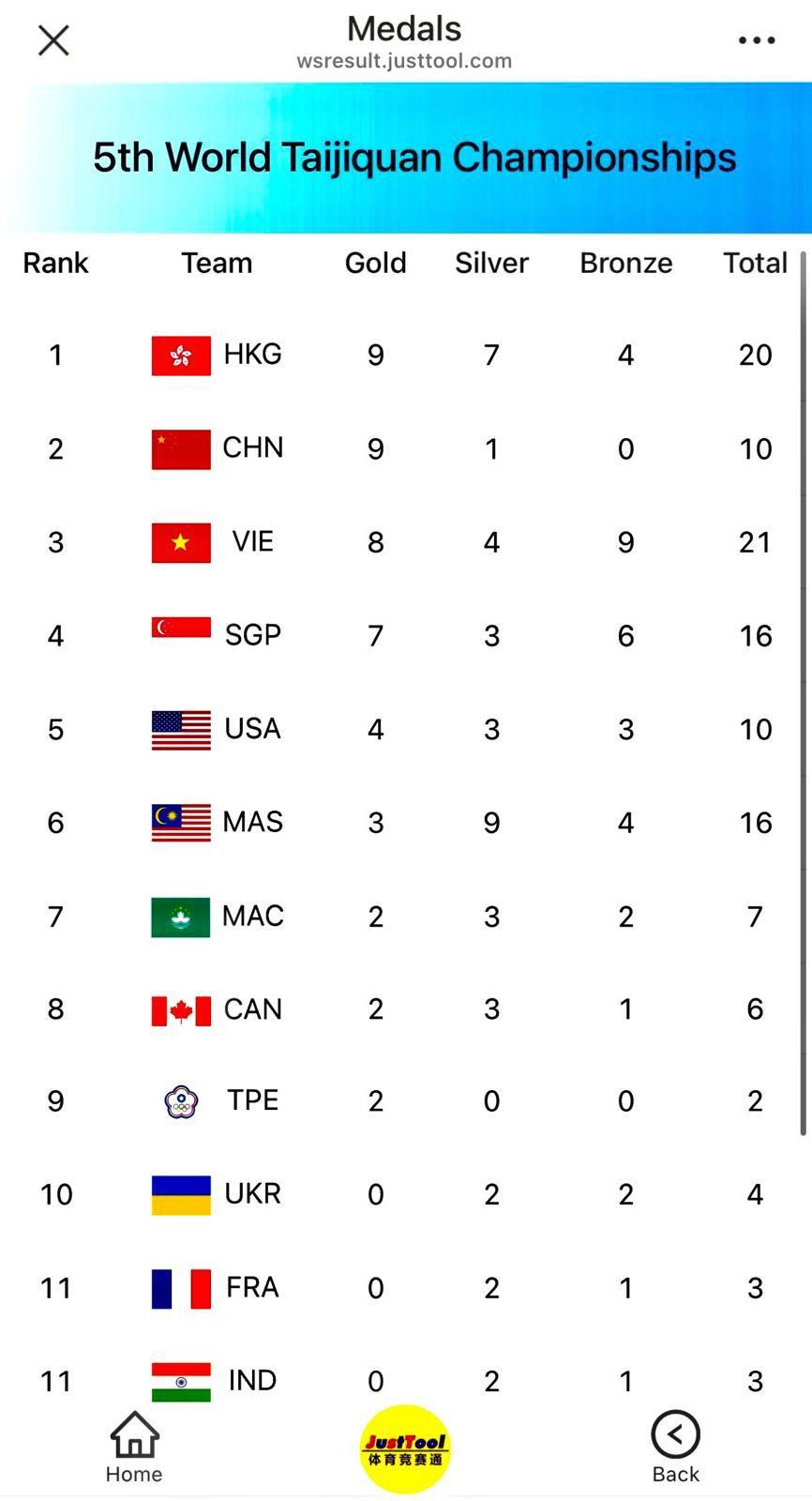 目前香港隊獎牌榜排名第一
