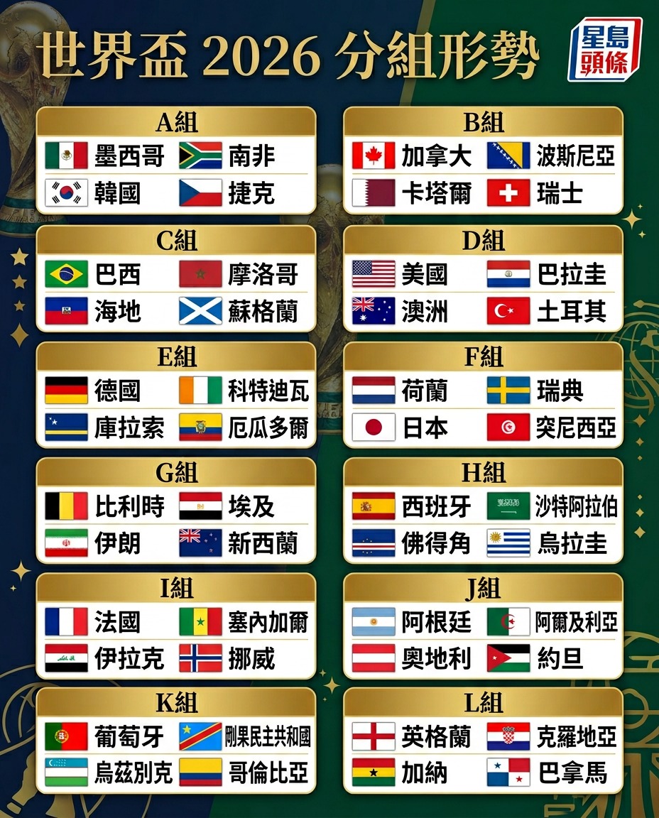 世界杯2026分组形势