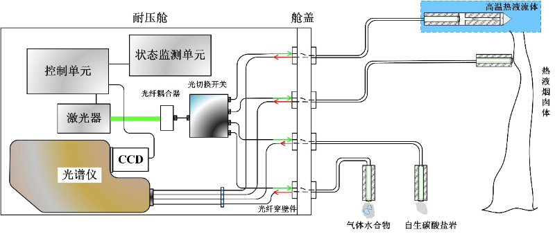 多通道拉曼光谱探测系统关键光学器件布局图。