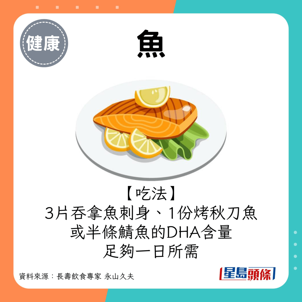 吃法：3片吞拿魚刺身、1份烤秋刀魚、1份黃尾魚片或半條鯖魚的DHA含量，足夠一日DHA所需。