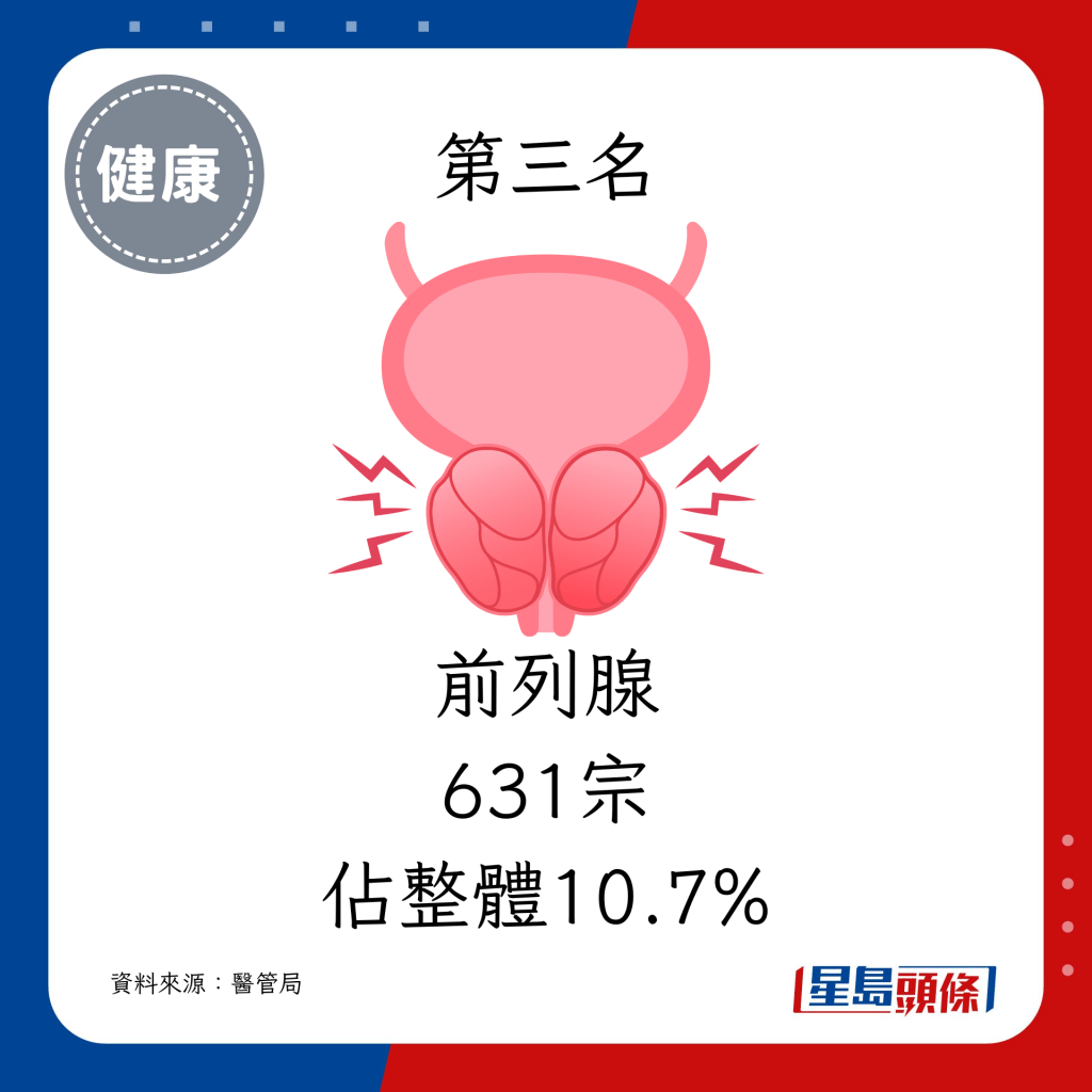 第三名：前列腺（631宗，佔整體10.7%）