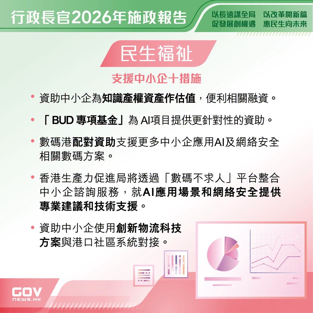 政府宣布推出10項措施,支援中小企業多元發展與升級轉型。 政府宣布推出10項措施,支援中小企業多元發展與升級轉型。