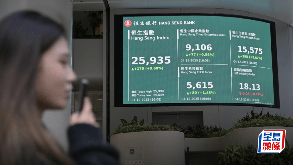 恒指升175點 機械人概念股炒上 小米反彈4% 專家：成交未配合反彈｜港股收市