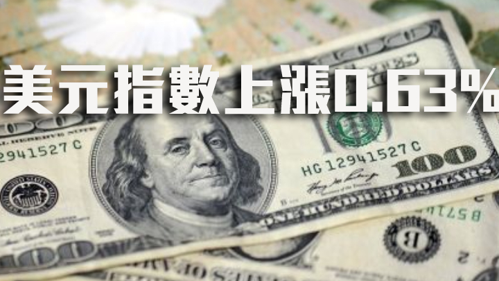 美元指數上漲0.63%