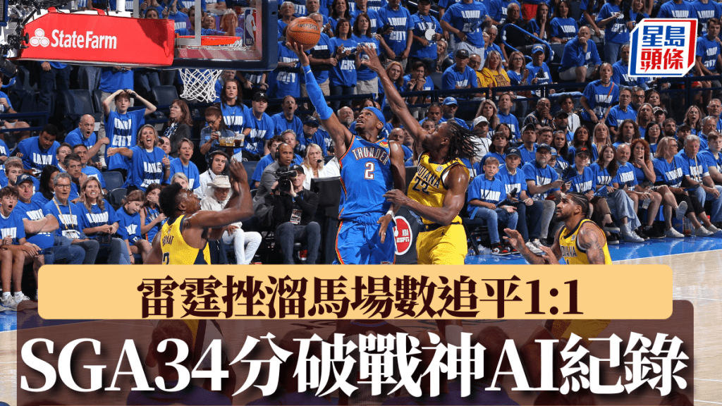 雷霆球星SGA轟入34分。AFP