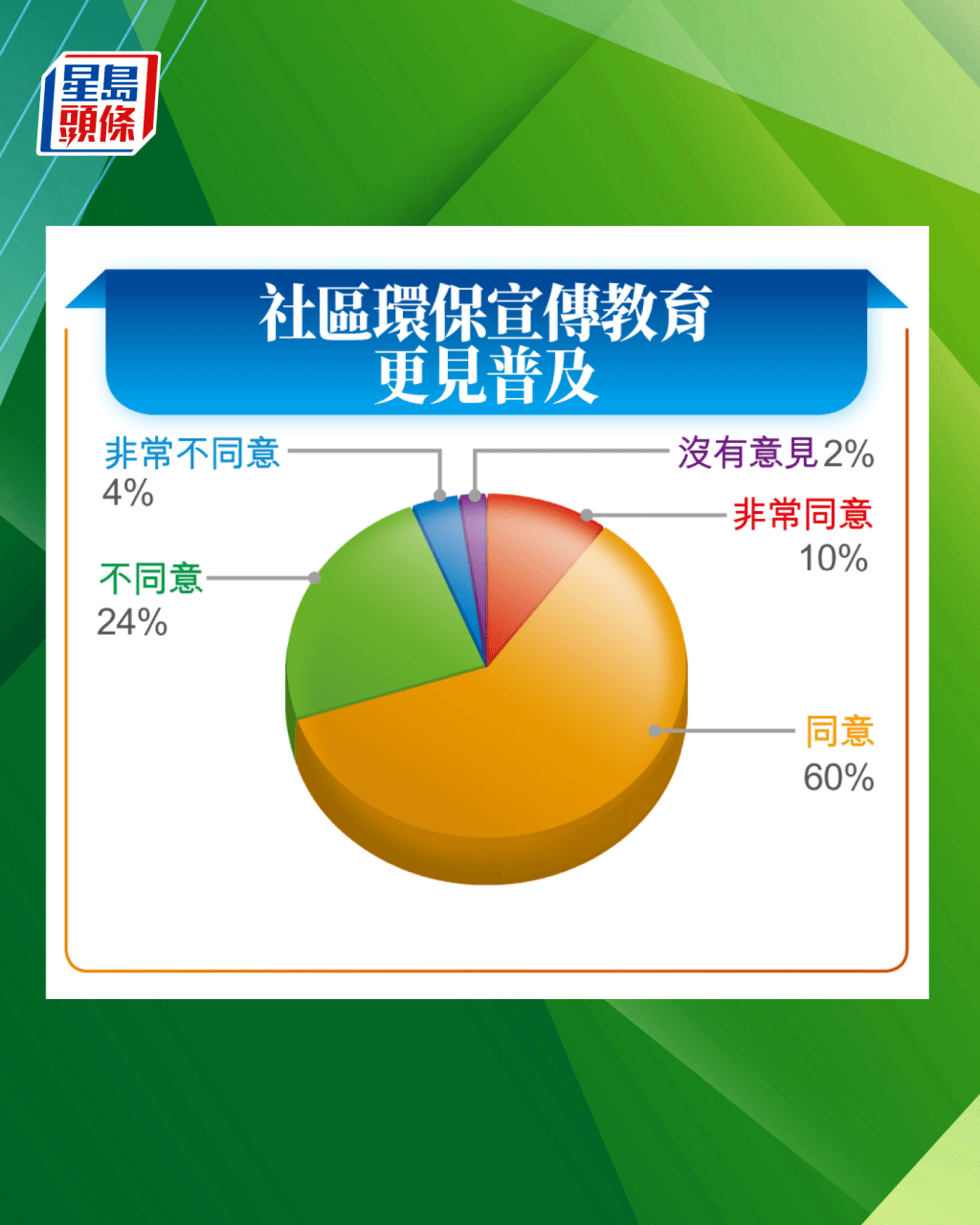 七成受訪者同意,社區環保宣傳教育更見普及。 七成受訪者同意,社區環保宣傳教育更見普及。