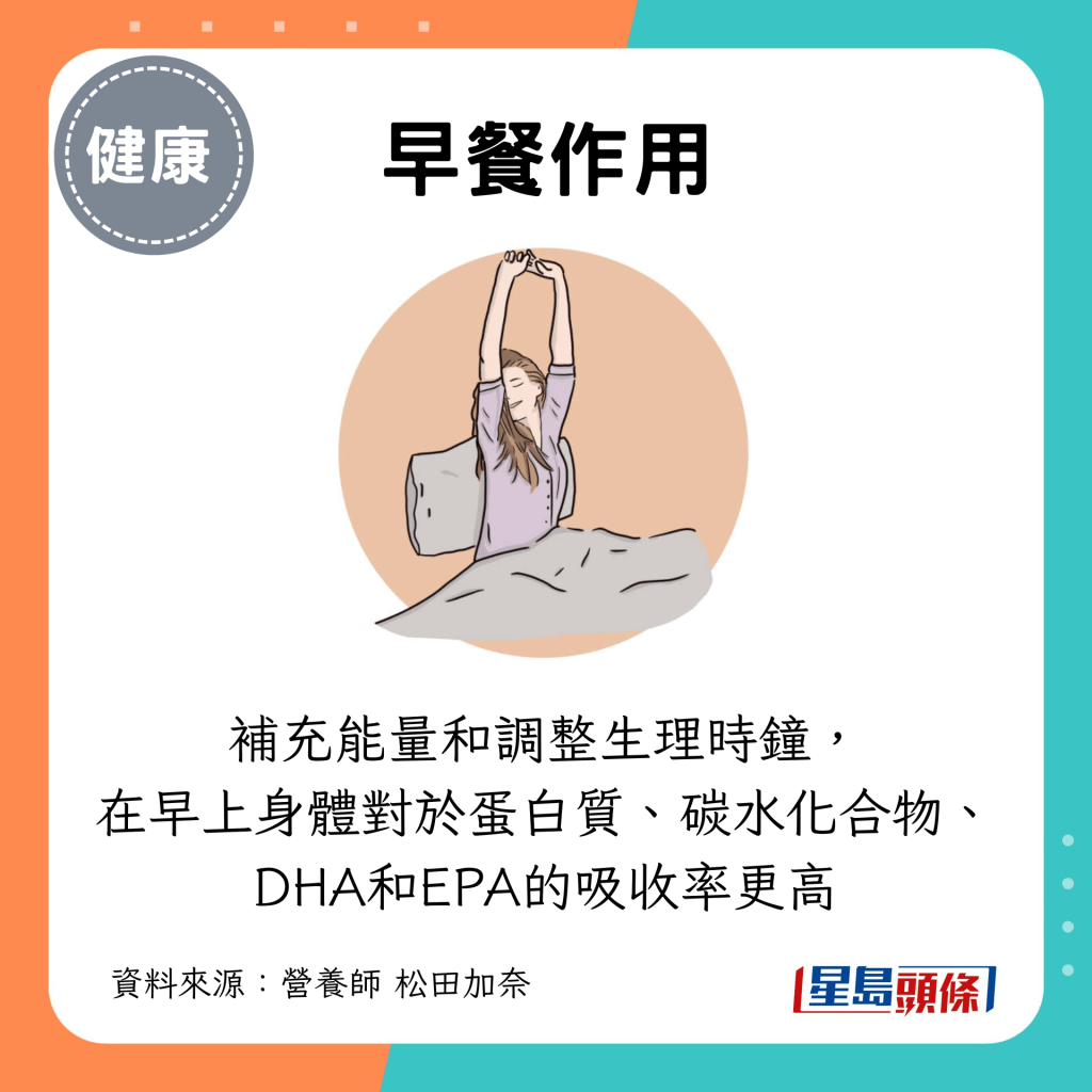 早餐是为了补充能量和调整生理时钟, 在早上身体对于蛋白质、碳水化合物、 DHA和EPA的吸收率更高 早餐是为了补充能量和调整生理时钟, 在早上身体对于蛋白质、碳水化合物、 DHA和EPA的吸收率更高