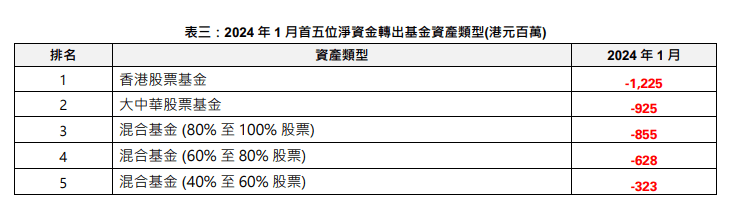 月内净资金转出最多的前五个基金类型包括香港股票基金（12.35亿元）、大中华股票基金（9.25亿元）及混合基金。