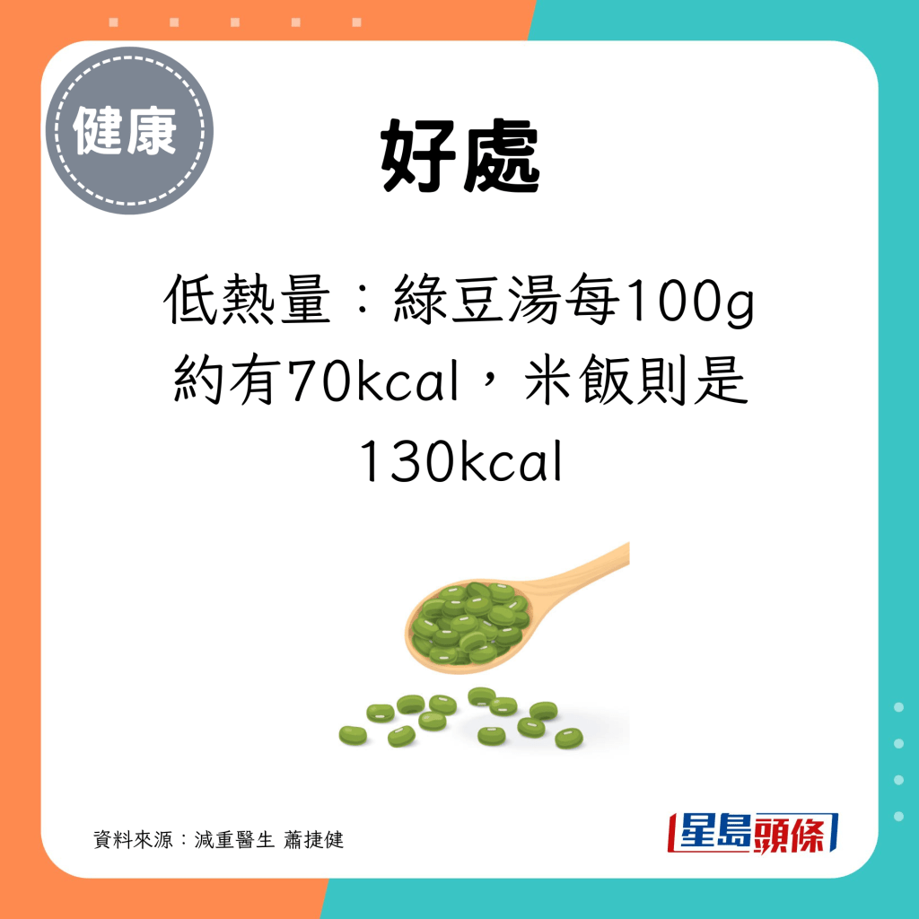 低熱量：綠豆湯每100g約有70kcal，米飯則是130kcal